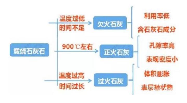 煅燒石灰工藝是怎樣的？
